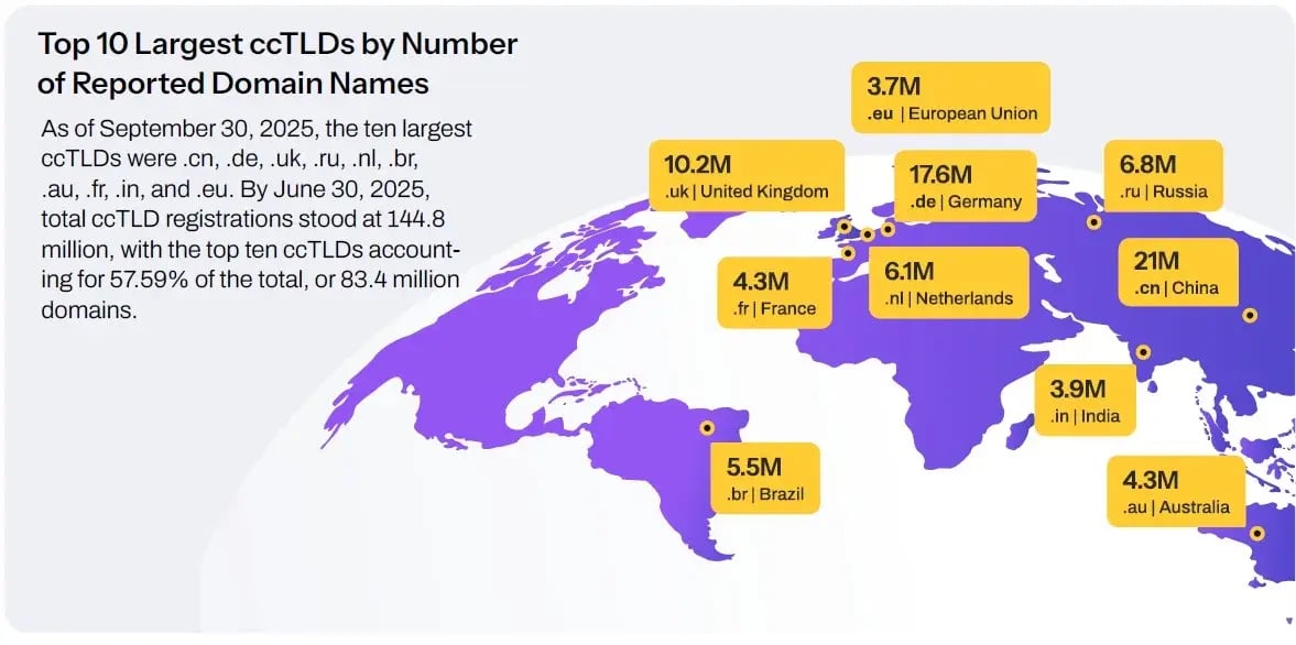 Top 10 larggest ccTLDs by number of reported domains