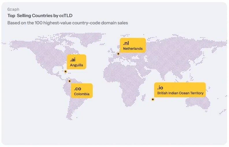 Top Selling Country Codes TLDs based on highest value domain sales